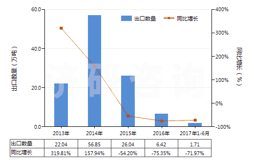 2013-2017年6月中國(guó)從煤、褐煤或泥煤蒸餾所得的焦油等礦物焦油(HS27060000)出口量及增速統(tǒng)計(jì)